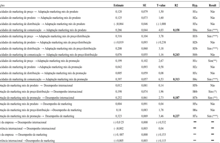 Tabela III - Resultados do modelo estrutural 