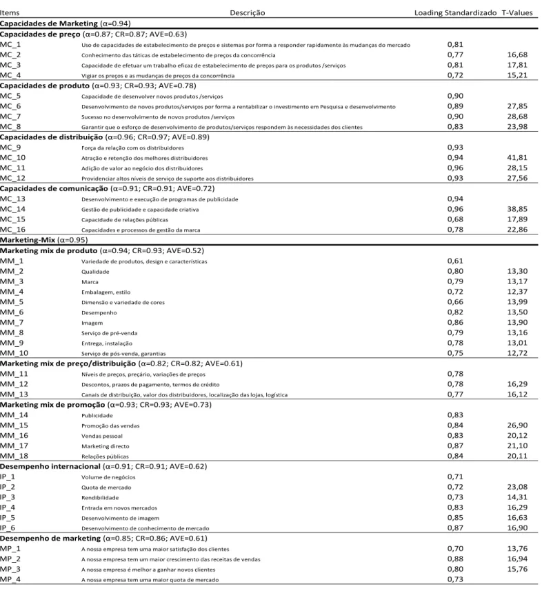 Tabela V  –  Modelo de validade e fiabilidade 