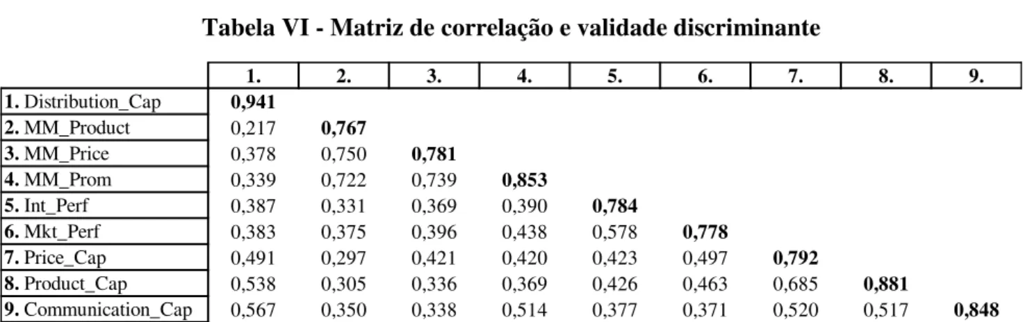 Tabela VI - Matriz de correlação e validade discriminante 