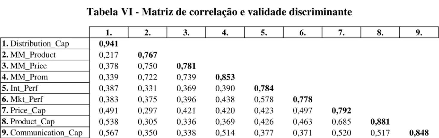Tabela VI - Matriz de correlação e validade discriminante 