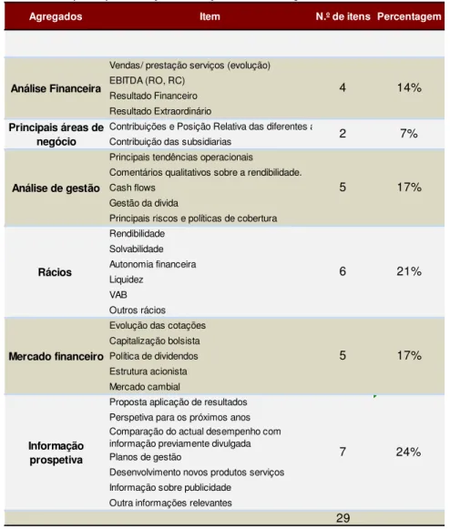 Tabela 2:  Itens que compôem o Indiçe de Informação Financeira Divulgada.