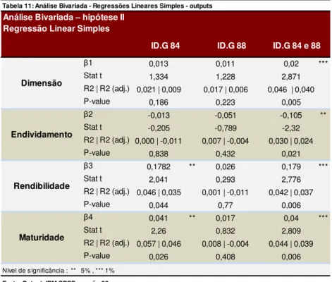 Tabela 11: Análise Bivariada - Regressões Lineares Simples - outputs