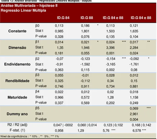 Tabela 12: Análise Bivariada - Regressões Lineares Múltiplas - outputs