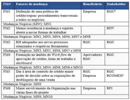 Tabela IV - Definição dos Fatores de Mudança e MN a atingir 