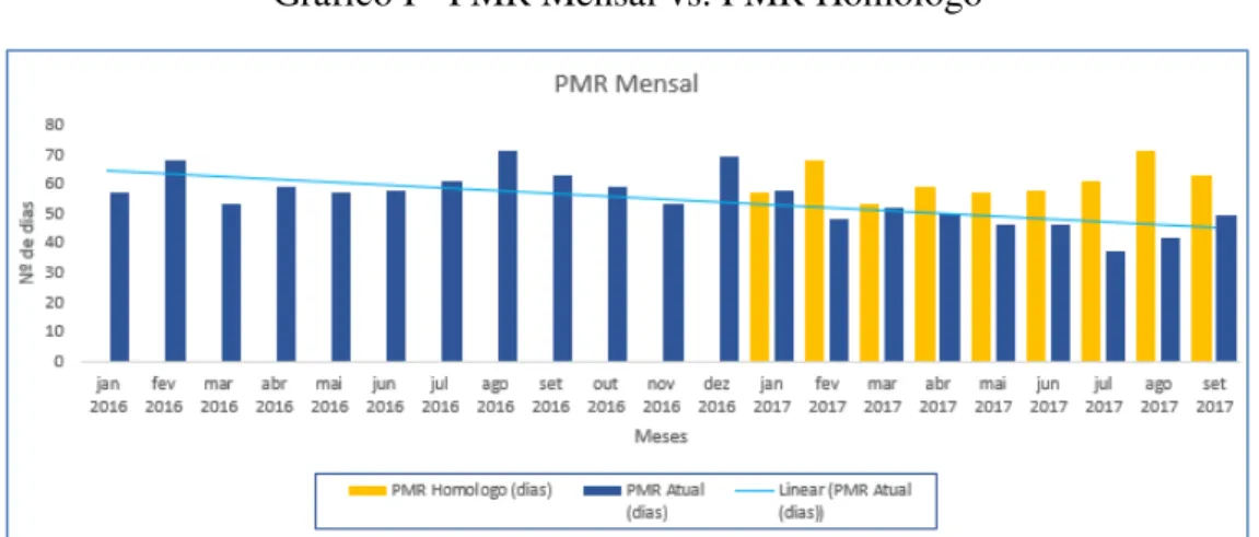Gráfico I - PMR Mensal vs. PMR Homólogo 
