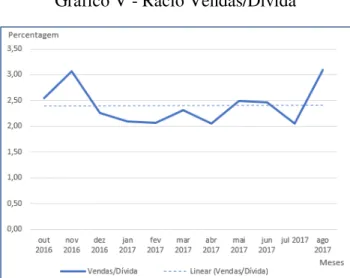 Gráfico V - Rácio Vendas/Dívida 