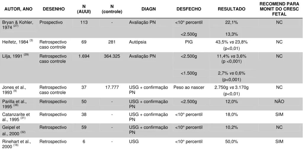 Tabela 1  -   Estudos que avaliam a relação entre artéria umbilical única isolada e peso ao nascimento 