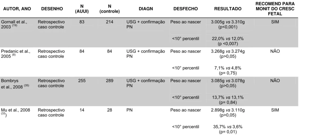 Tabela 1  -   Estudos que avaliam a relação entre artéria umbilical única isolada e peso ao nascimento (continuação)   