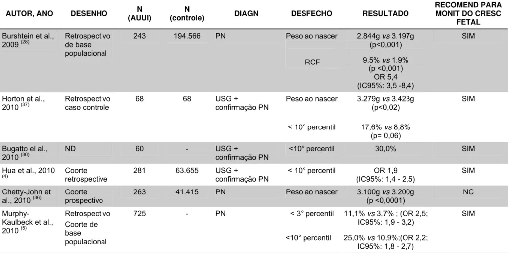 Tabela 1  -   Estudos que avaliam a relação entre artéria umbilical única isolada e peso ao nascimento (conclusão) 