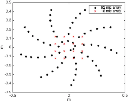 Figure 4 – Two different arrays geometry. 62-microphones in log-spiral configuration (black dots) and Rectangular 16-mics configuration (red crosses).