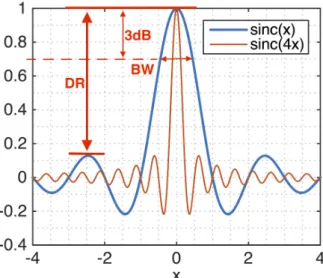 Figure 5 – Two different plots for the s i n c (.) function that can be further associated with a PSF map.