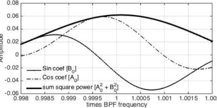 Figure 11 – Coefficients A 0 and B 0 of Eq. 2.3 and the square A 2 0 + B 0 2 for an aleatory experiment with fan noise data.