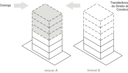 Figura 3  – Instrumentos de Outorga e Transferência de potencial  construtivo 