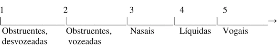 Figura 2 – Hierarquia da sonoridade – sílaba completa 