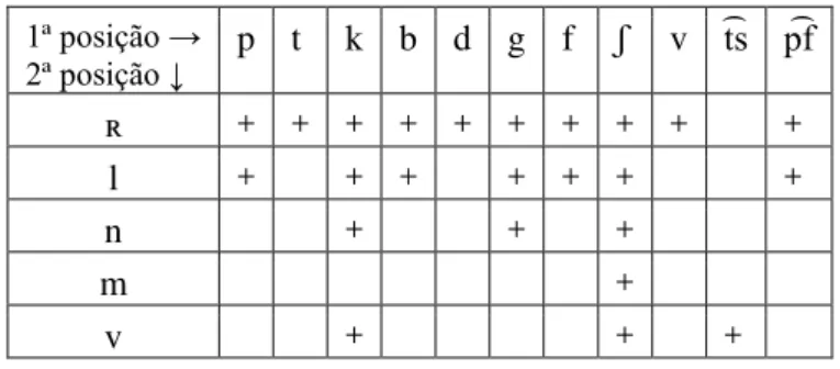 Tabela 6  –  Combinações de consoantes no onset 