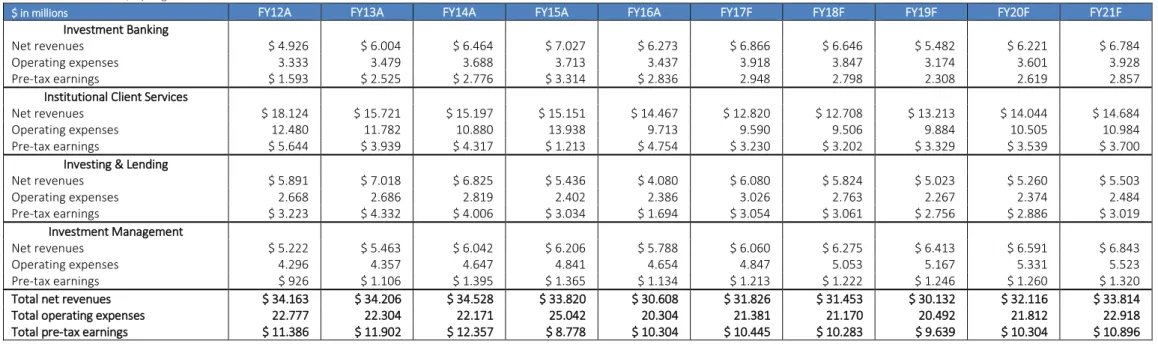 Table 31: Total results, by segment 