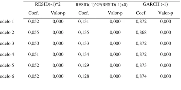 Tabela 3 – Resultados da equação da variância através da estimação  GJR-GARCH 
