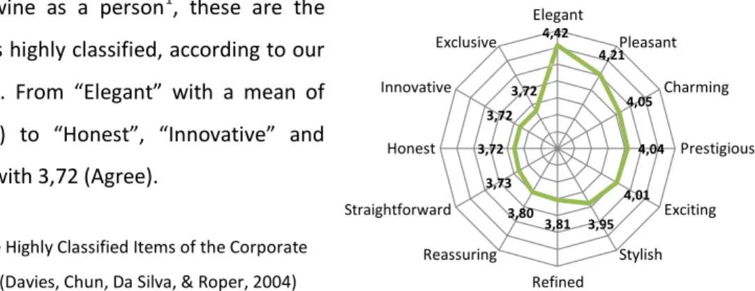 Figure 7: Twelve Highly Classified Items of the Corporate  Character Scale (Davies, Chun, Da Silva, &amp; Roper, 2004) 
