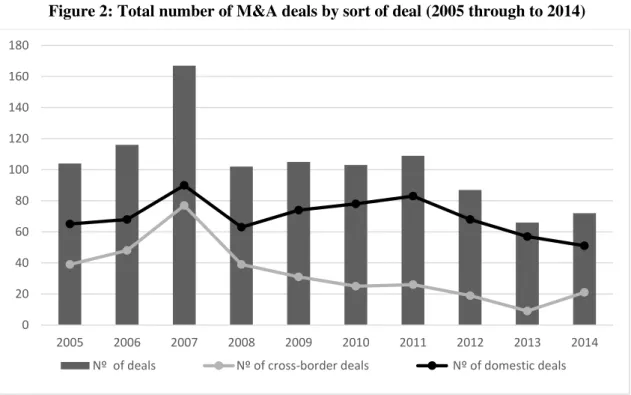 Figure 2: Total number of M&amp;A deals by sort of deal (2005 through to 2014) 