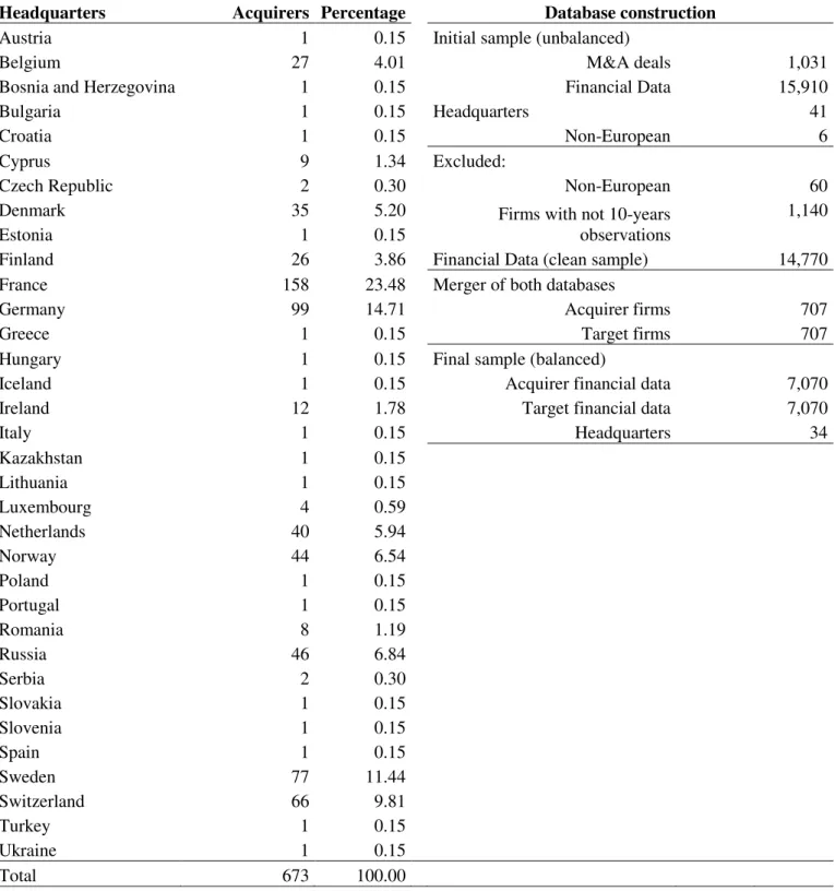 Table 1: Headquarters statistics and database construction 