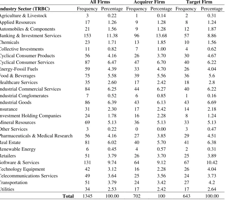 Table 2: Industry descriptive statistics 