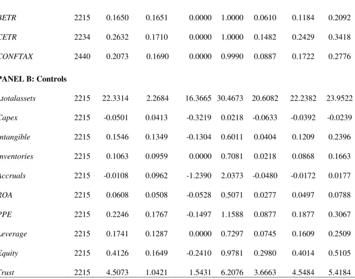 Table 4: Descriptive Statistics 