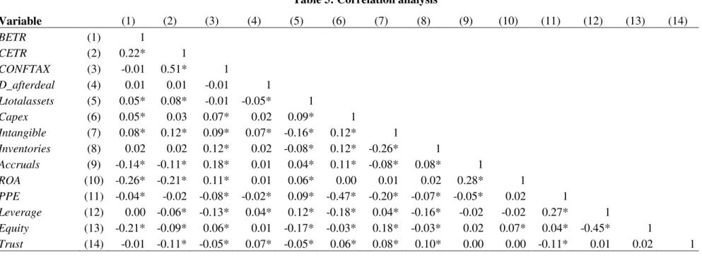 Table 5: Correlation analysis 