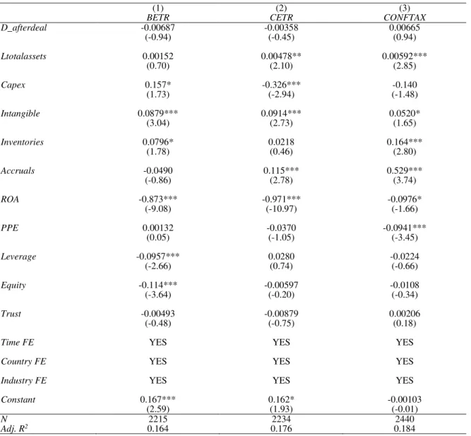 Table 6: Effect of D_afterdeal variable on tax avoidance measures (Hypothesis 1) 