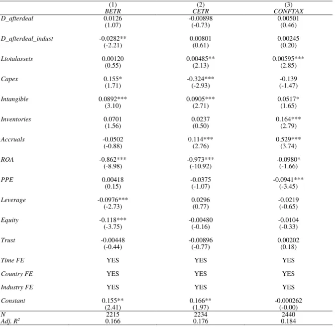 Table 7: Effect of D_afterdeal_indust variable on tax avoidance measures ((Hypothesis 2) 