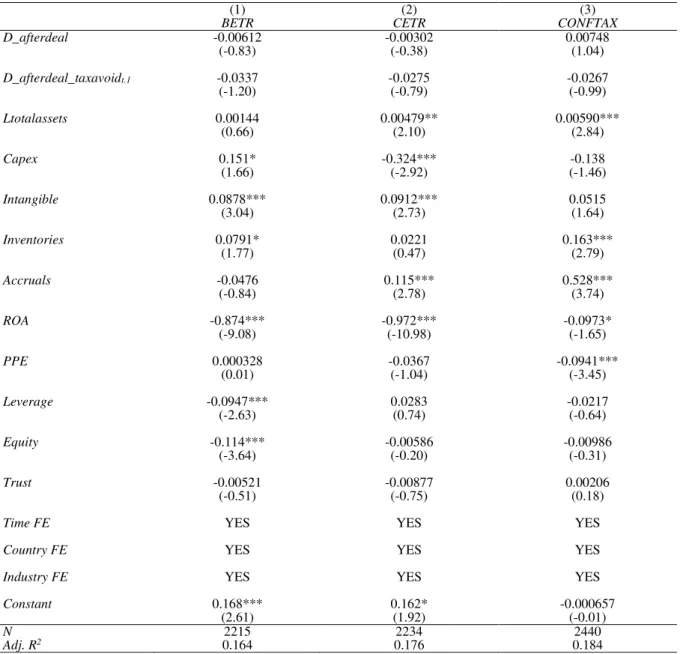 Table 8: Effect of D_afterdeal_taxavoid t-1  variable on tax avoidance measures (Hypothesis 3) 
