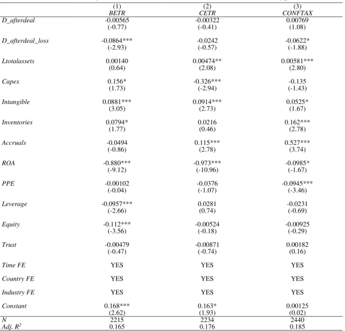 Table 9: Effect of D_afterdeal_loss variable on tax avoidance measures (Hypothesis 4) 