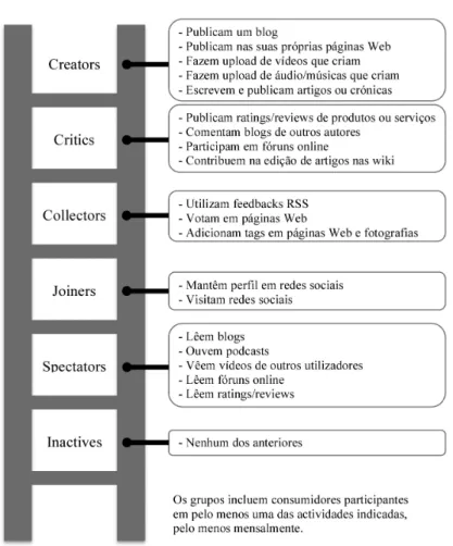 Figura 4 – Social Technographic Ladder 