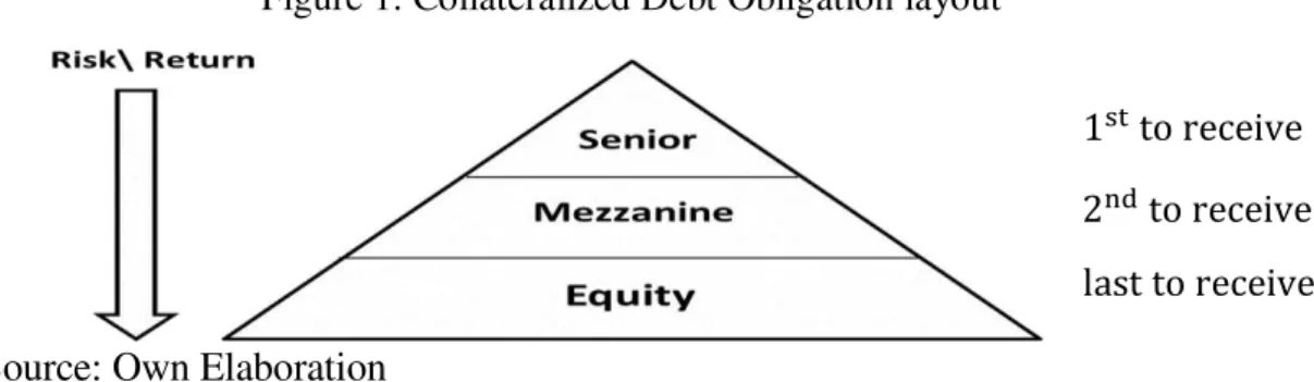 Figure 1. Collateralized Debt Obligation layout