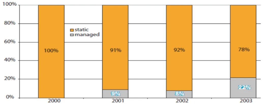 Figure 3. Proportion of managed synthetic CDOs to static synthetic CDOs, 2000-2003 