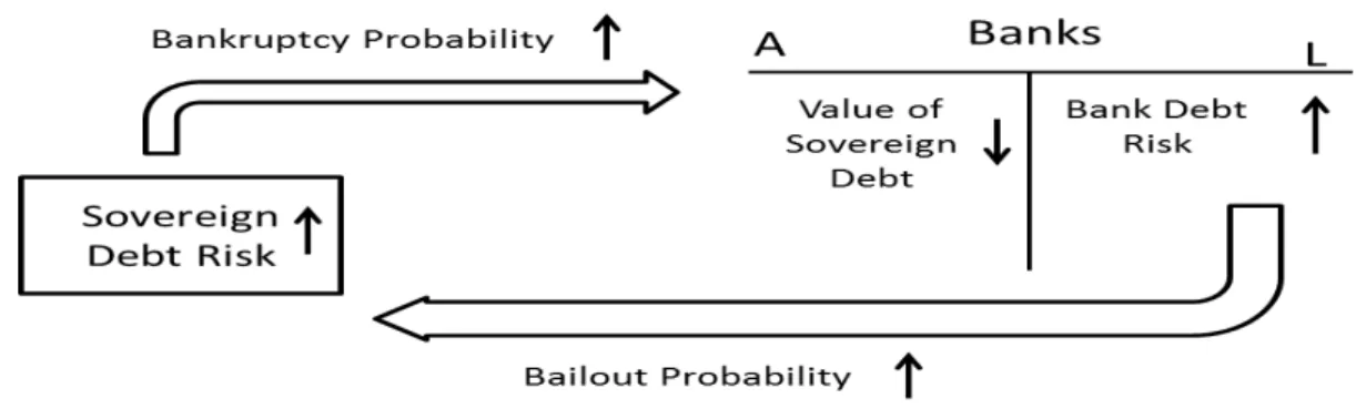 Figure 6. Diabolic loop between Sovereign debt risk and Banking debt risk
