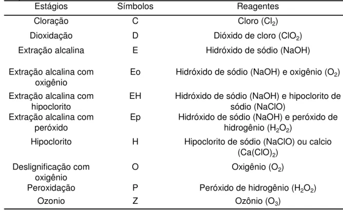Tabela  1  -  Estágios  de  branqueamento  químico  com  seus  símbolos  e  reagentes  correspondentes