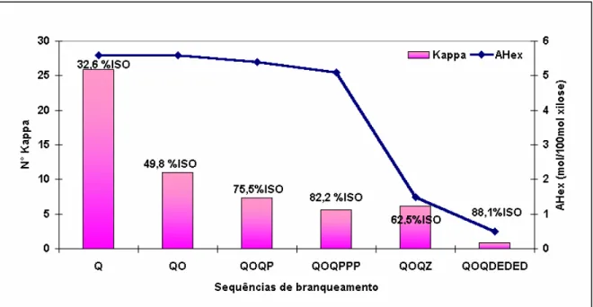 Figura 17 – Efeito dos reagentes químicos de branqueamento sobre o teor de AHex’s  na polpa e sua respectiva alvura (%ISO) (BUCHERT e colaboradores, 1995)