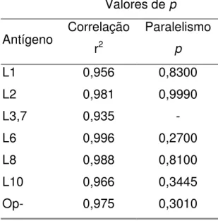 TABELA 4. VALORES DE r 2  E p. CORRELAÇÃO ENTRE AS  CONCENTRAÇÕES DE ANTICORPOS NO SORO DE REFERÊNCIA E 