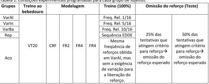 Tabela 1. Condições experimentais programadas para cada grupo de sujeitos. 