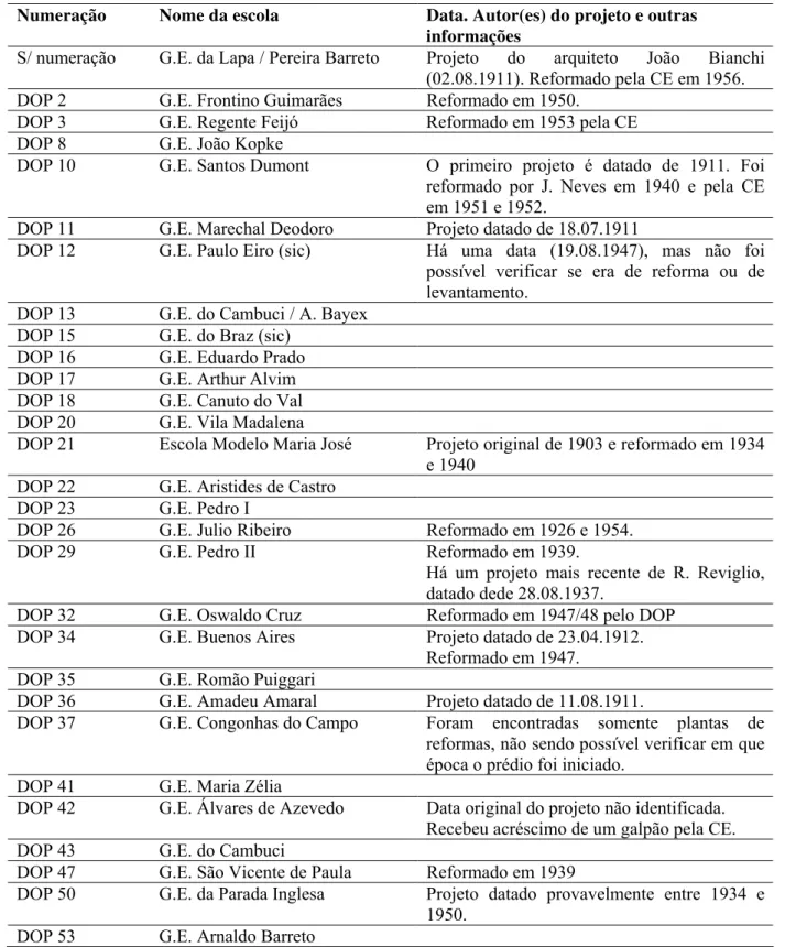 Tabela 1 – Pesquisa feita entre 1933 e 1934 sobre escolas construídas anteriormente  Numeração  Nome da escola  Data