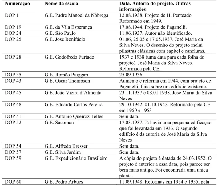Tabela 2 – Lista das escolas construídas entre 1936 e 1947 