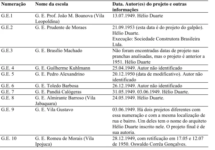 Tabela 3 – Listagem dos projetos realizados entre 1948 e 1959 