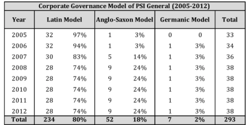 Table III - Corporate Governance Model of PSI General (2005-2012)