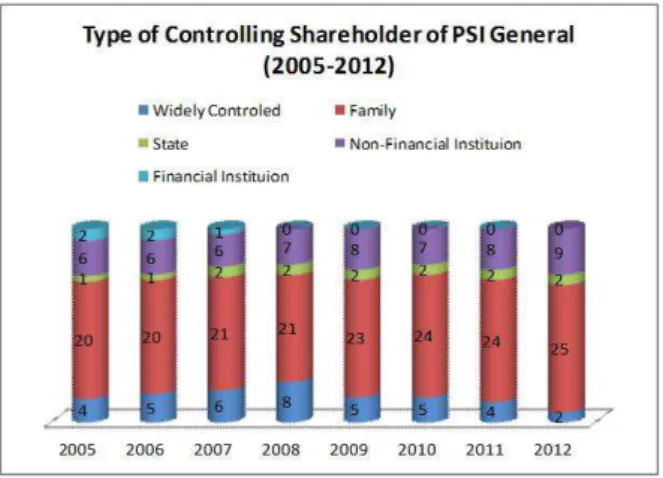 Table V - CEO/Chairman Dual Role of PSI General (2005-2012)