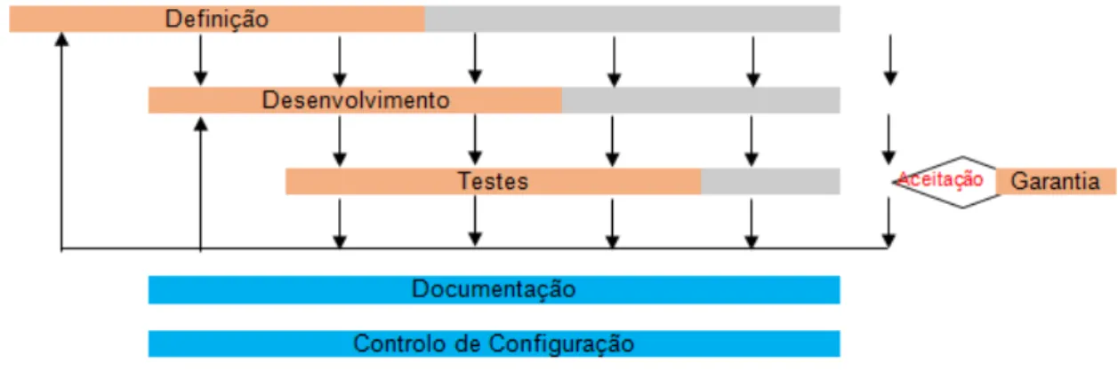 Figura 3 – Fases do projeto 
