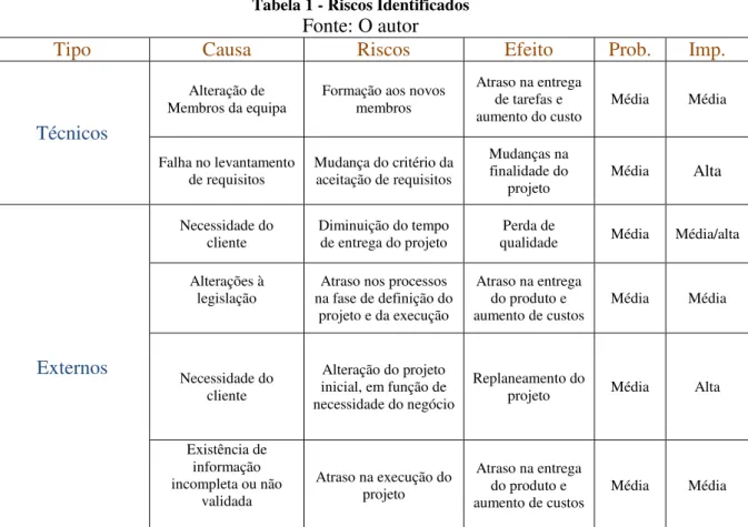 Tabela 1 - Riscos Identificados 