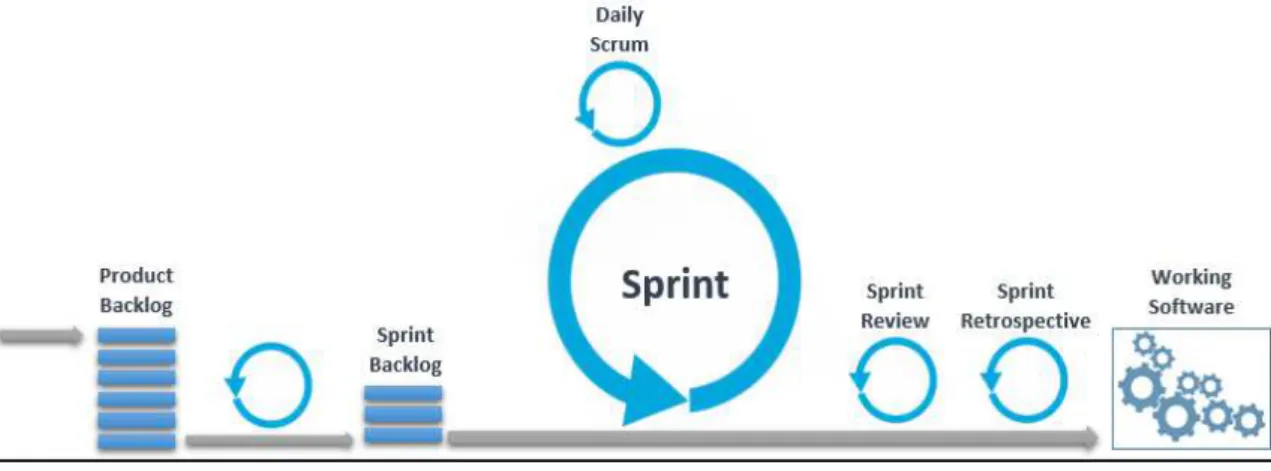 Figura 9 - Ciclo de vida do SCRUM  