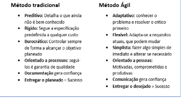 Figura 10 - Diferença entre método tradicional e ágil 