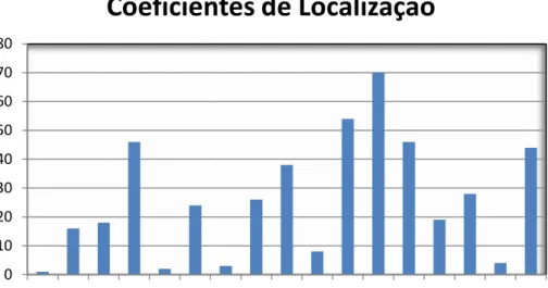 Gráfico 3.2: Dispersão dos Co