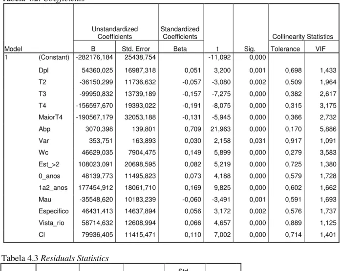 Tabela 4.2: Coefficients  Model  Unstandardized Coefficients  Standardized Coefficients  t  Sig